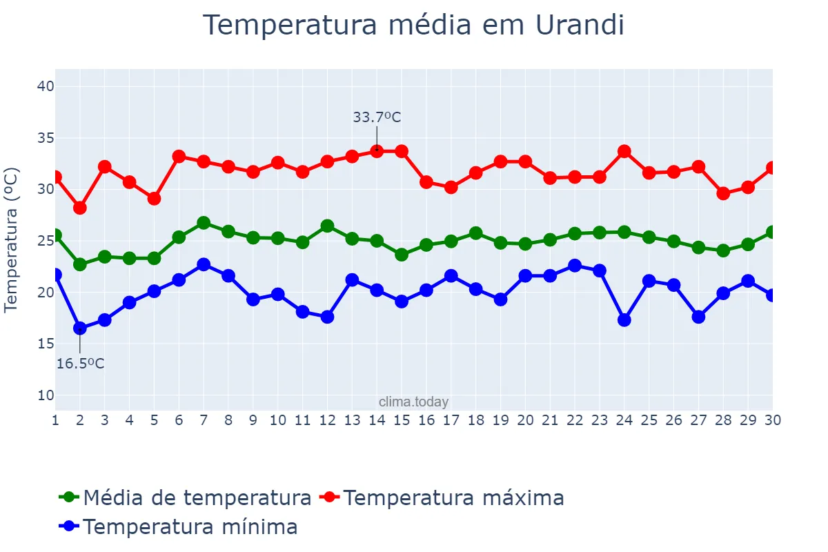 Temperatura em novembro em Urandi, BA, BR
