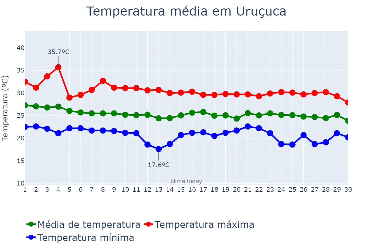 Temperatura em abril em Uruçuca, BA, BR