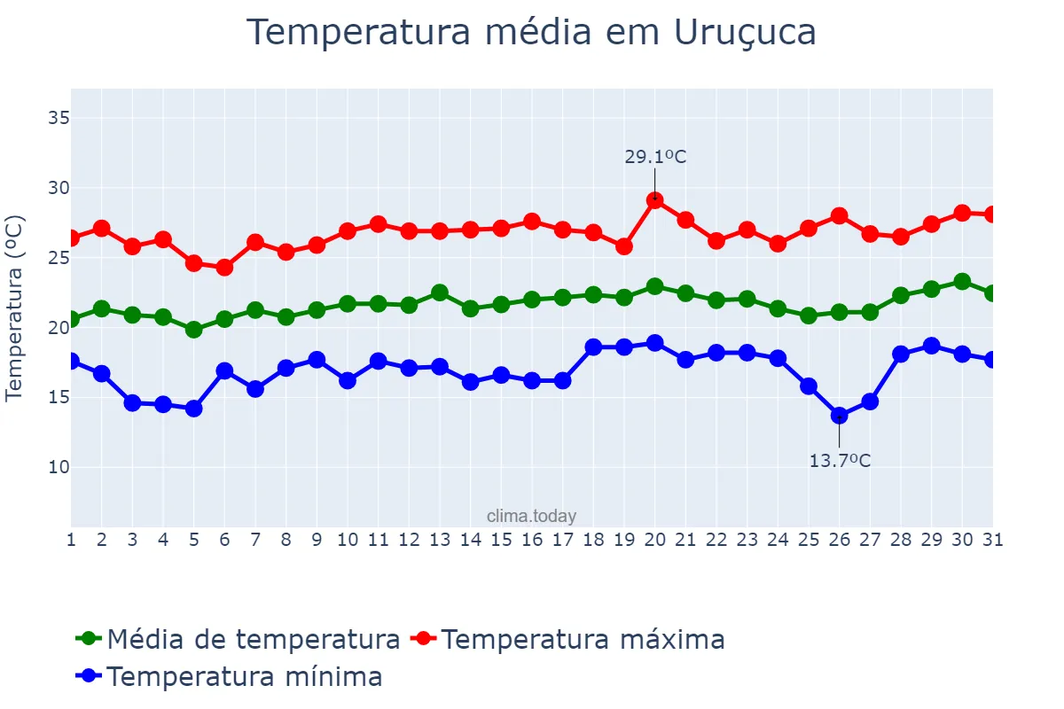 Temperatura em agosto em Uruçuca, BA, BR