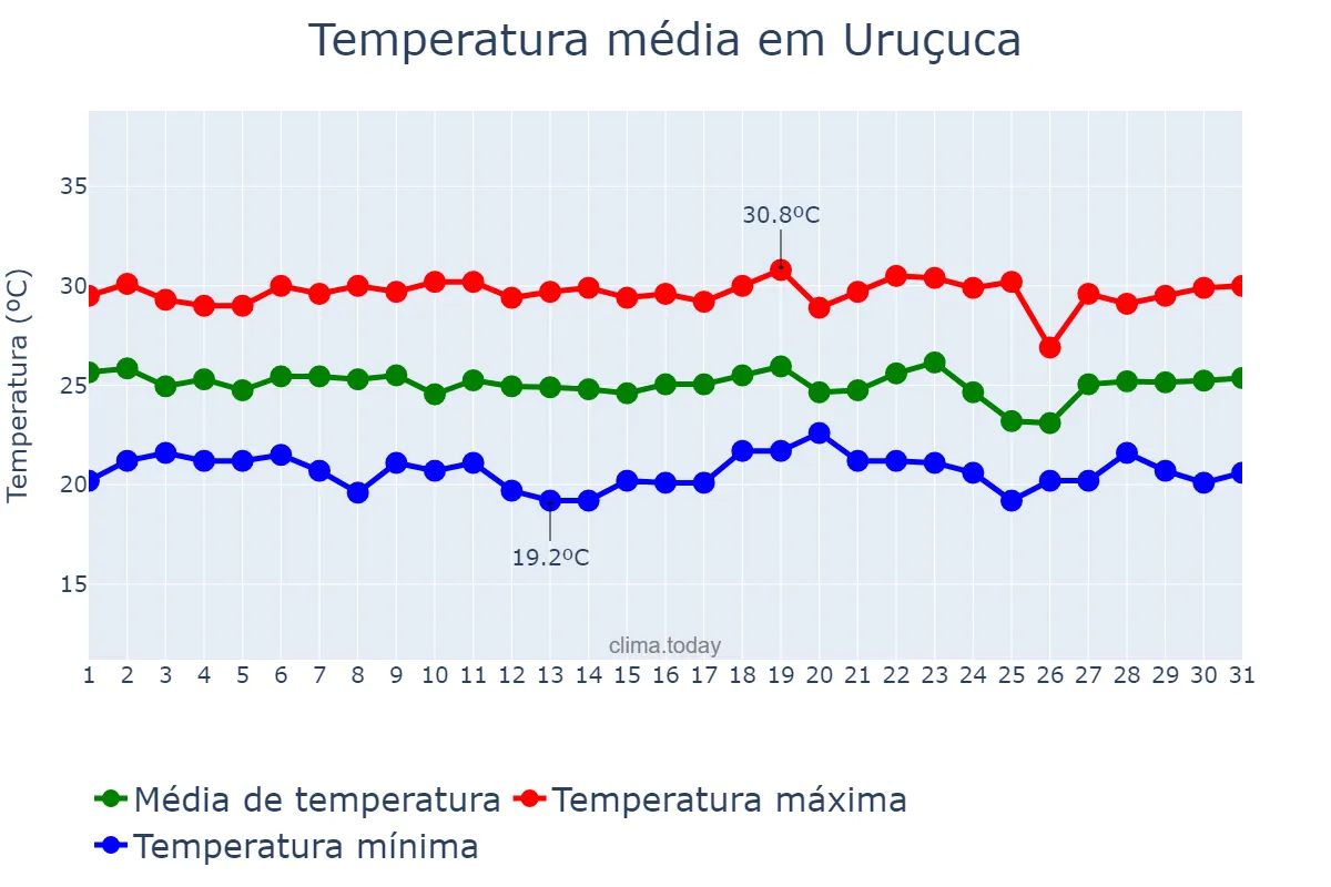 Temperatura em dezembro em Uruçuca, BA, BR