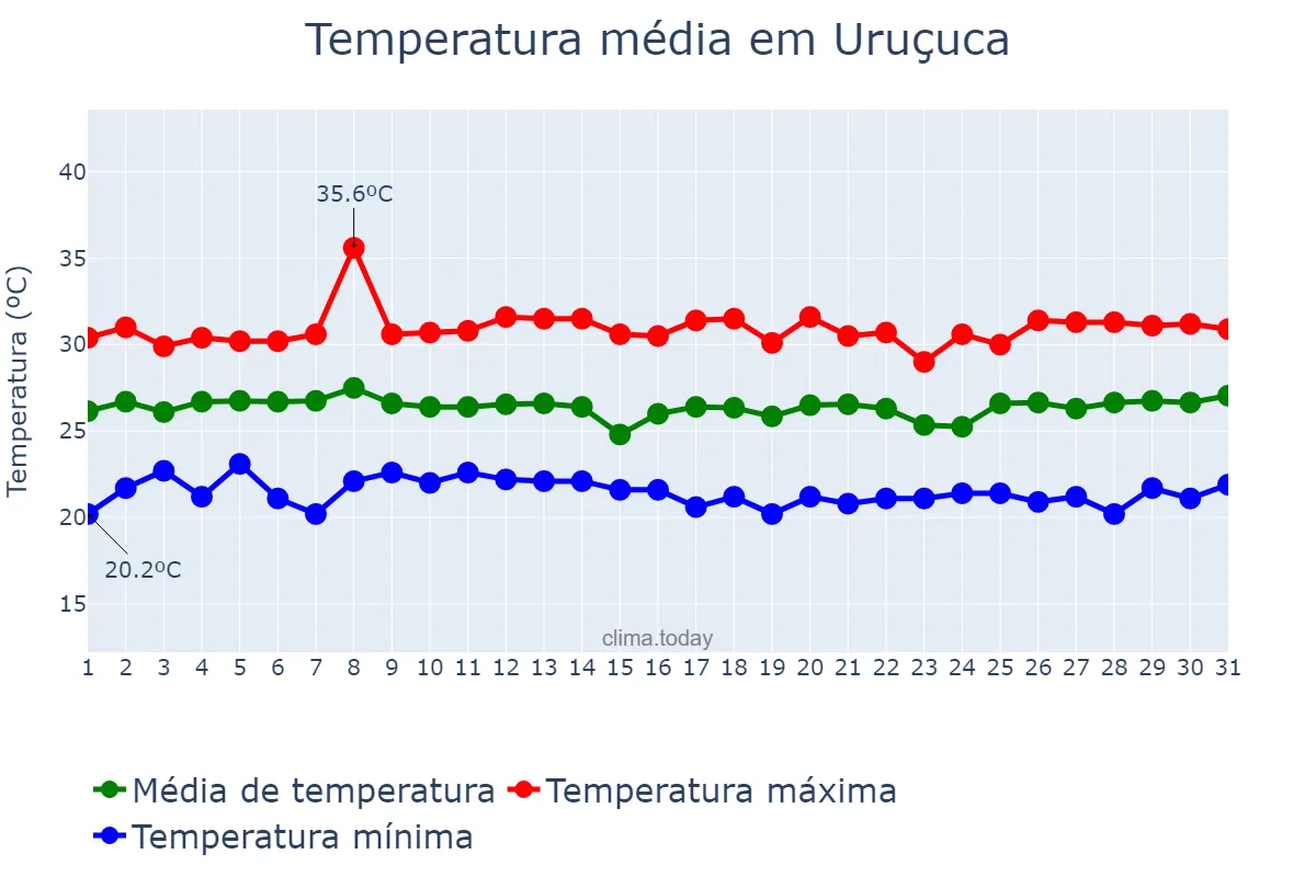 Temperatura em janeiro em Uruçuca, BA, BR