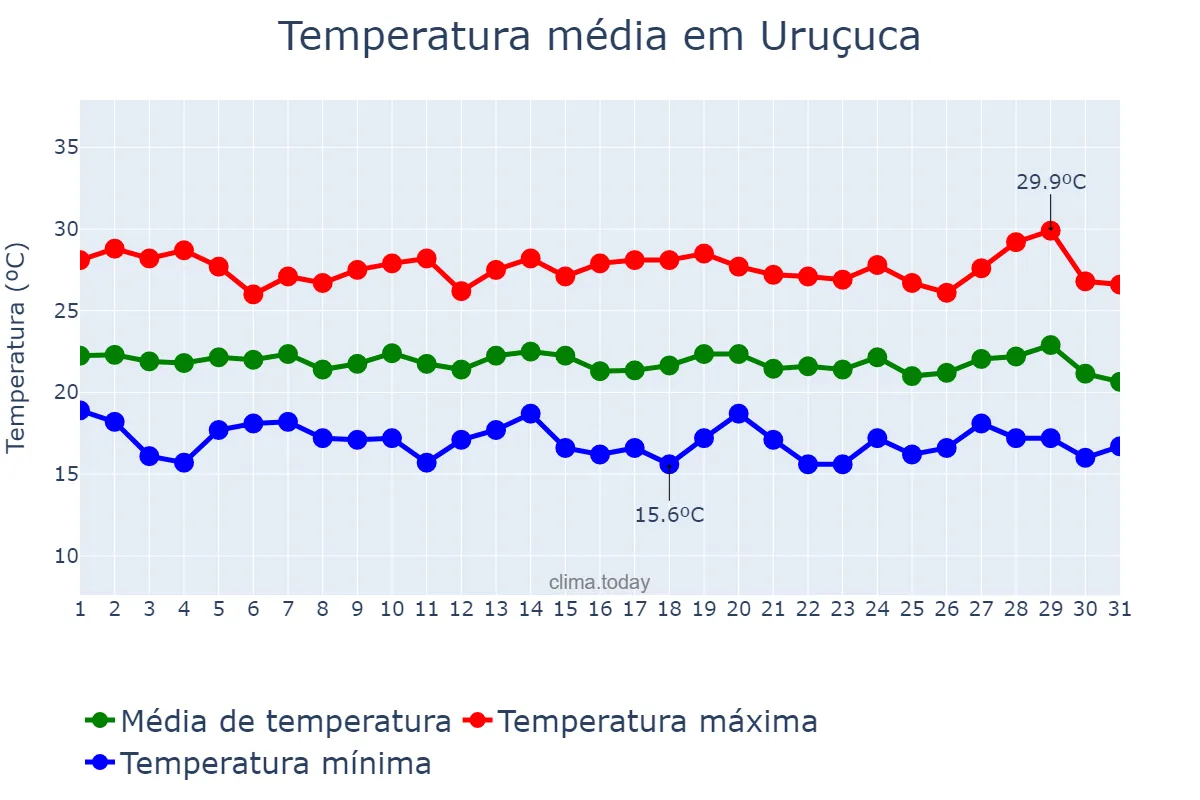 Temperatura em julho em Uruçuca, BA, BR