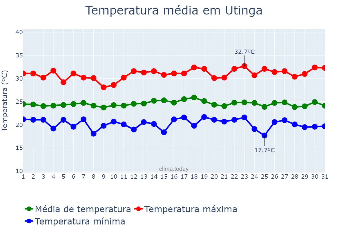 Temperatura em dezembro em Utinga, BA, BR