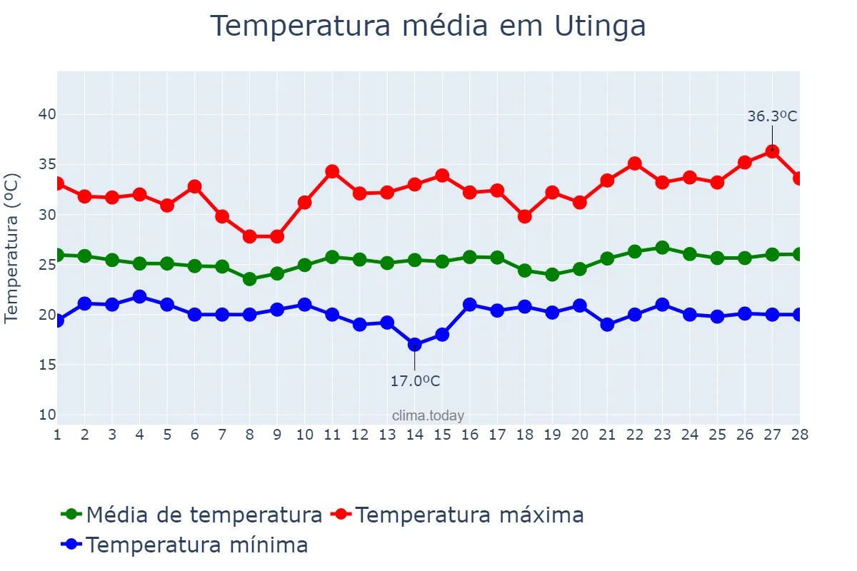 Temperatura em fevereiro em Utinga, BA, BR