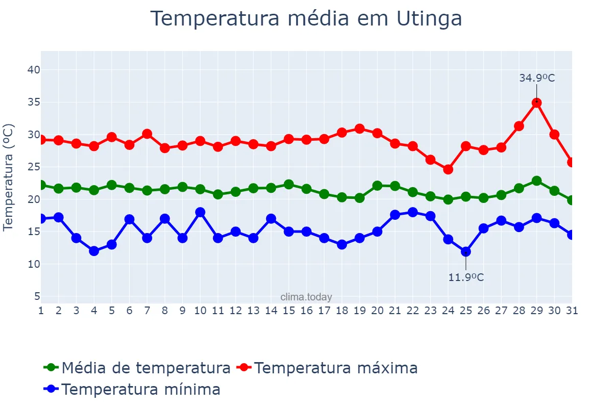 Temperatura em julho em Utinga, BA, BR