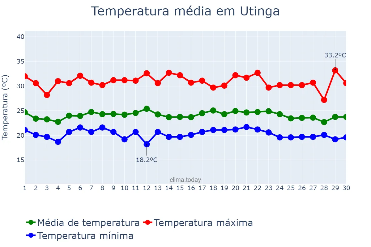 Temperatura em novembro em Utinga, BA, BR