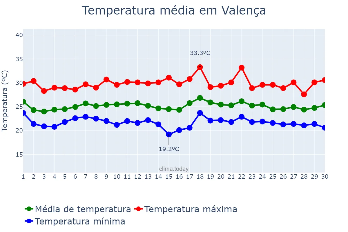 Temperatura em novembro em Valença, BA, BR