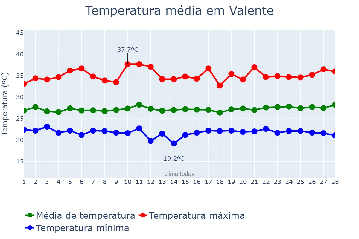 Temperatura em fevereiro em Valente, BA, BR