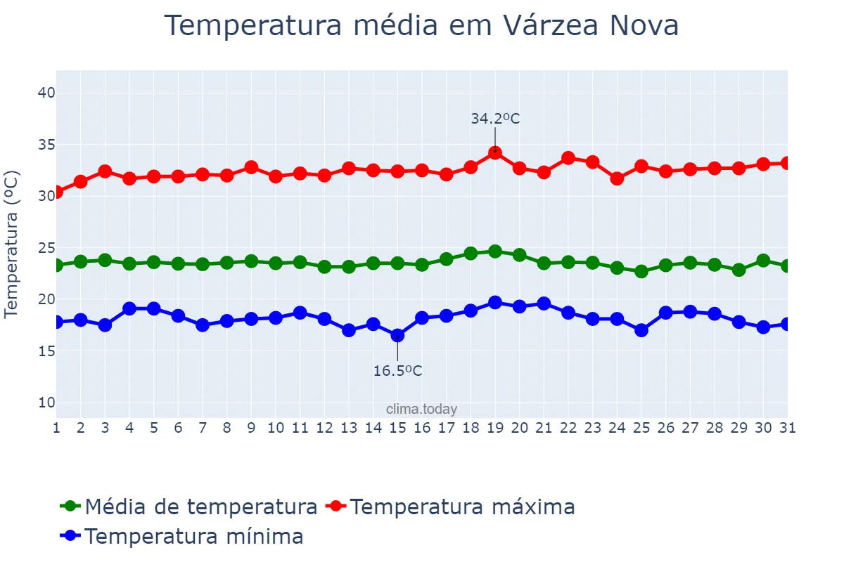 Temperatura em dezembro em Várzea Nova, BA, BR