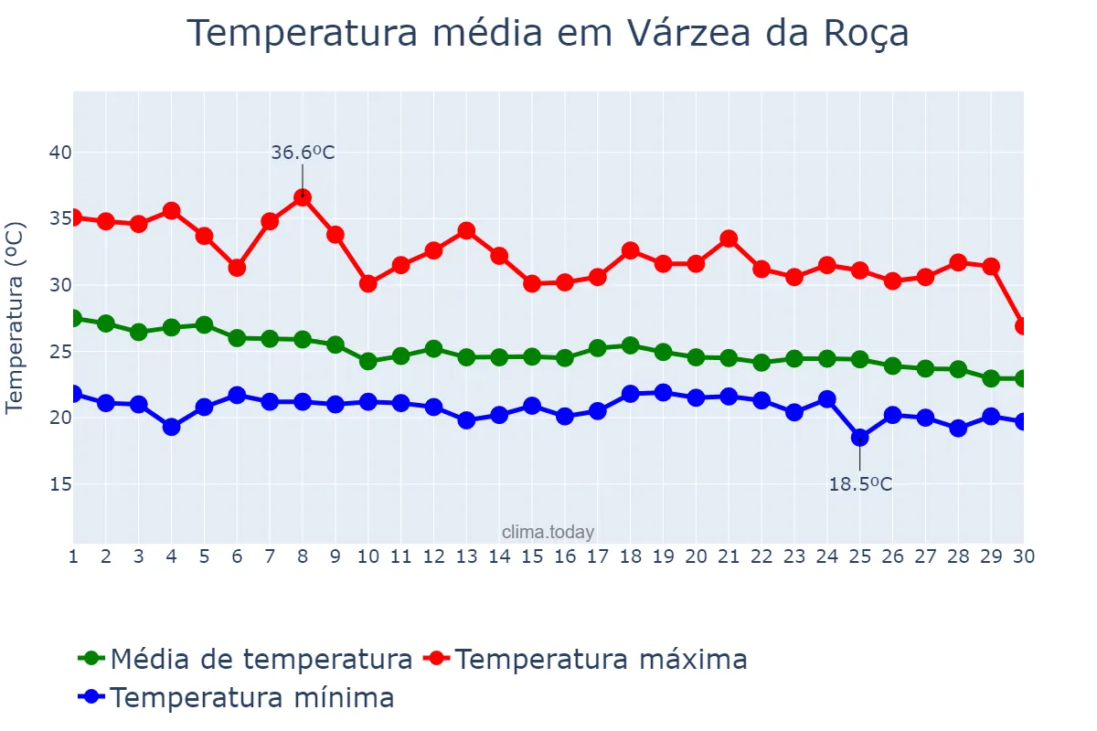 Temperatura em abril em Várzea da Roça, BA, BR