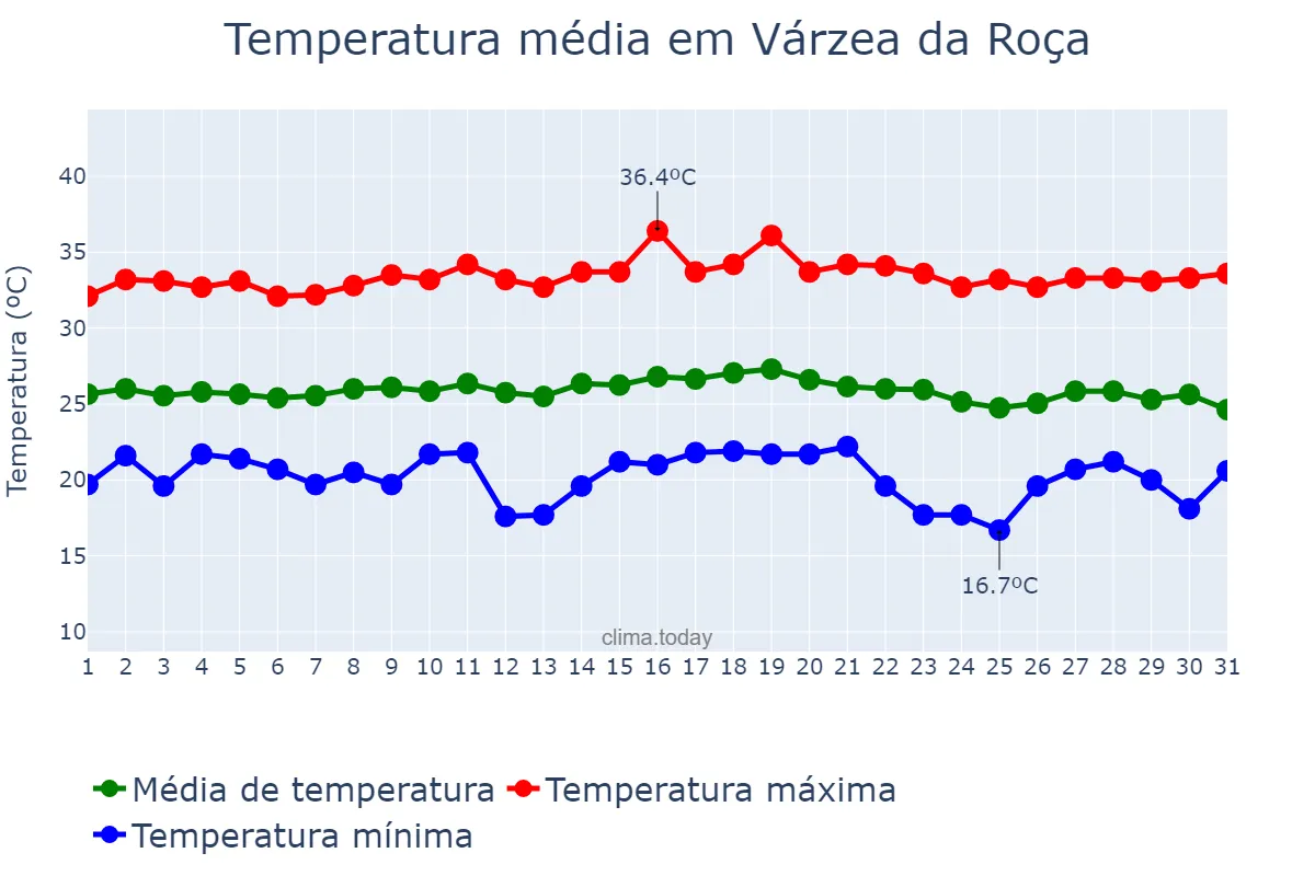 Temperatura em dezembro em Várzea da Roça, BA, BR