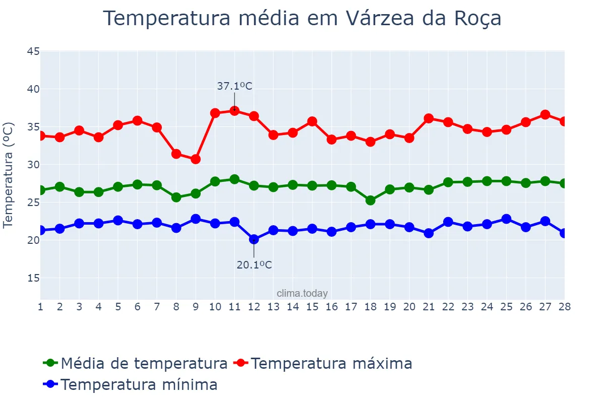 Temperatura em fevereiro em Várzea da Roça, BA, BR