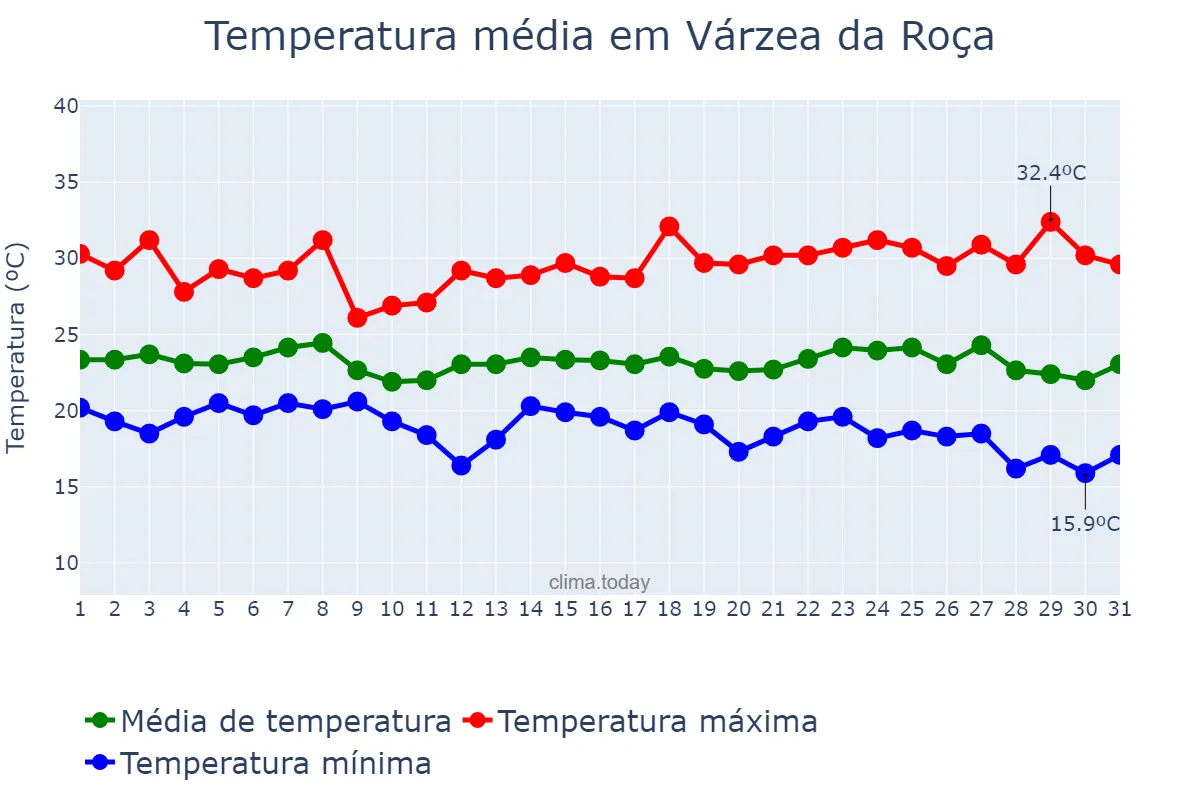 Temperatura em maio em Várzea da Roça, BA, BR