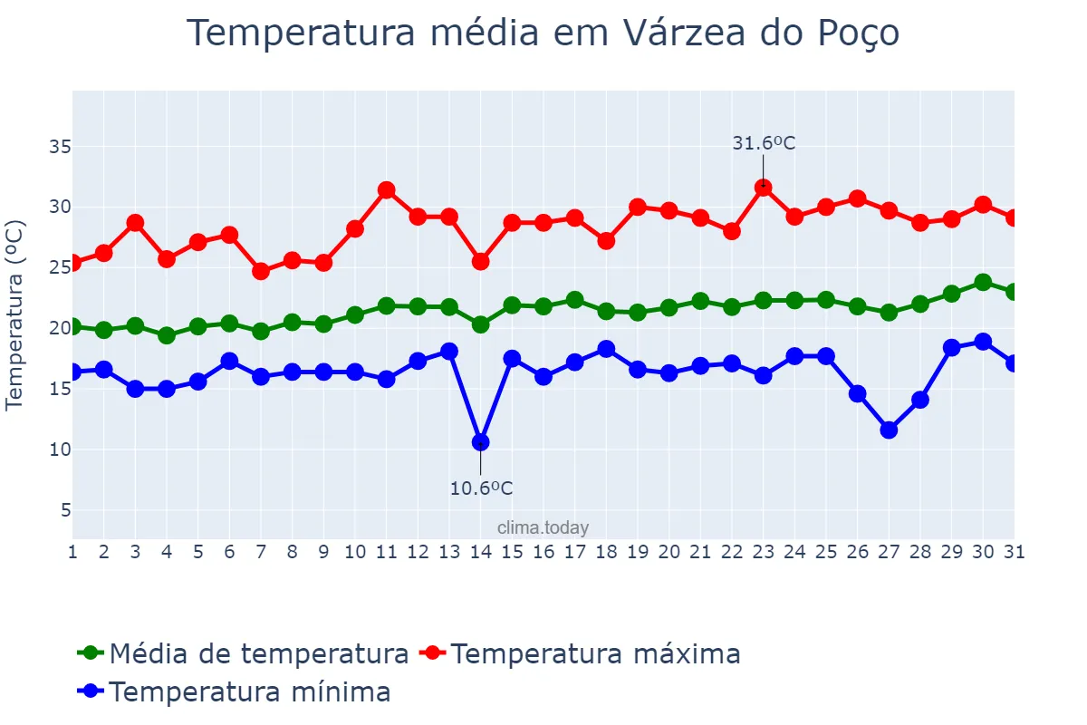Temperatura em agosto em Várzea do Poço, BA, BR