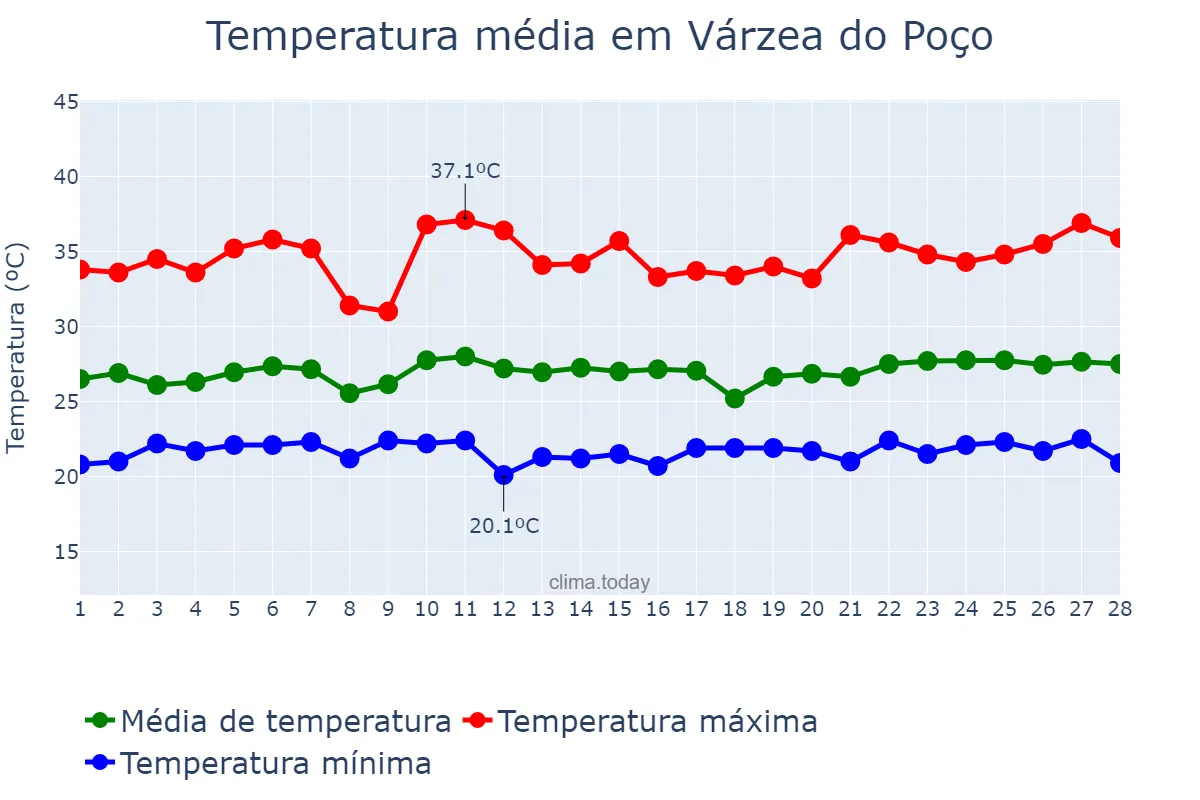 Temperatura em fevereiro em Várzea do Poço, BA, BR