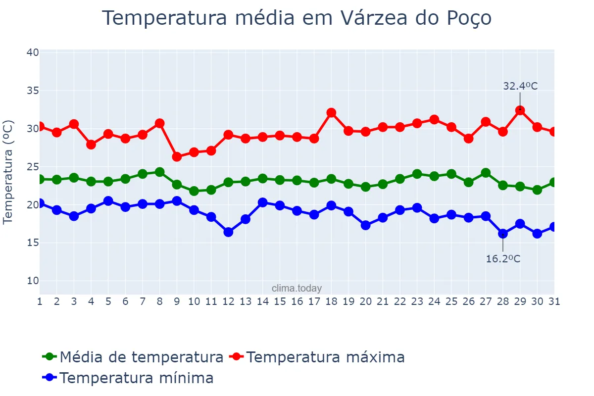 Temperatura em maio em Várzea do Poço, BA, BR