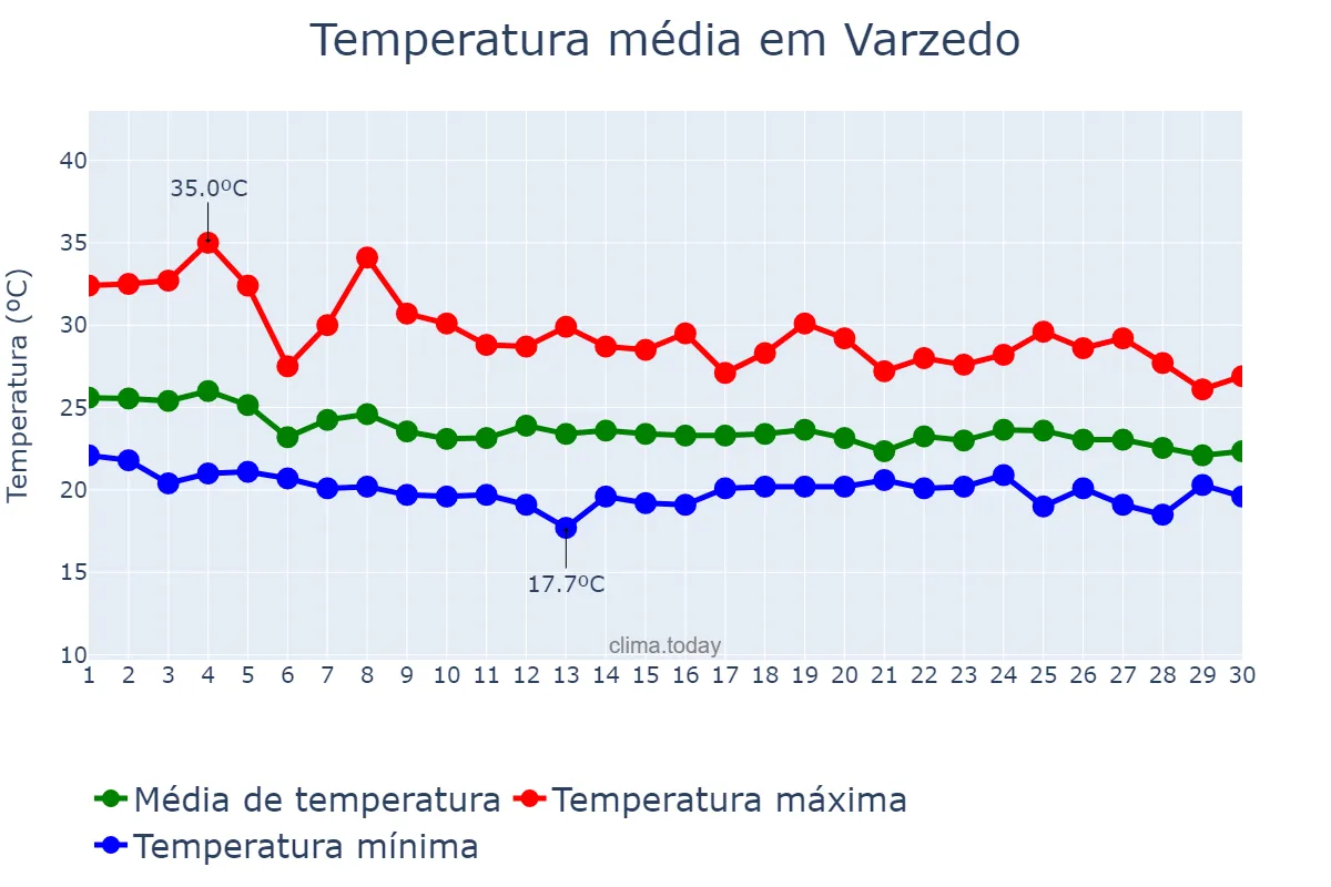 Temperatura em abril em Varzedo, BA, BR