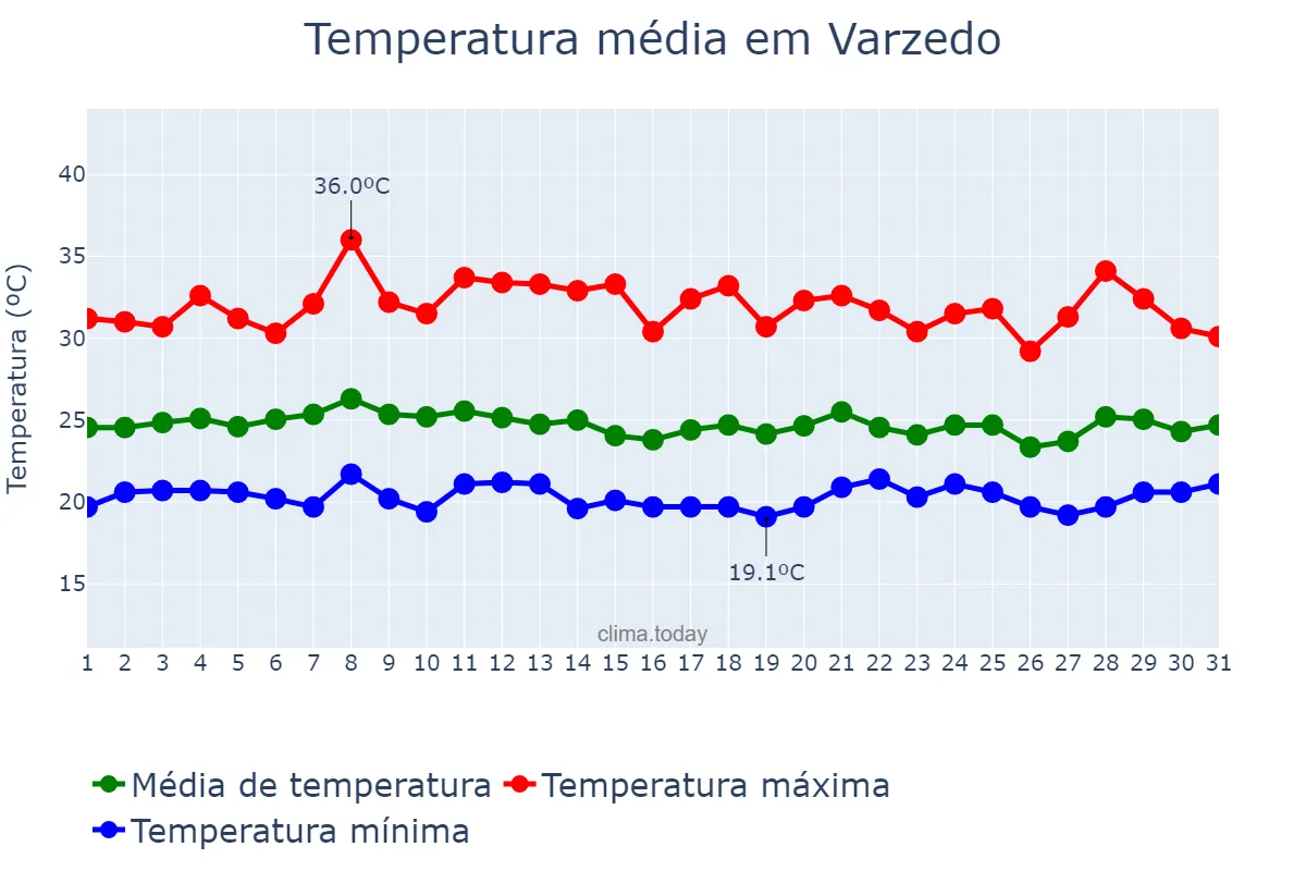 Temperatura em janeiro em Varzedo, BA, BR