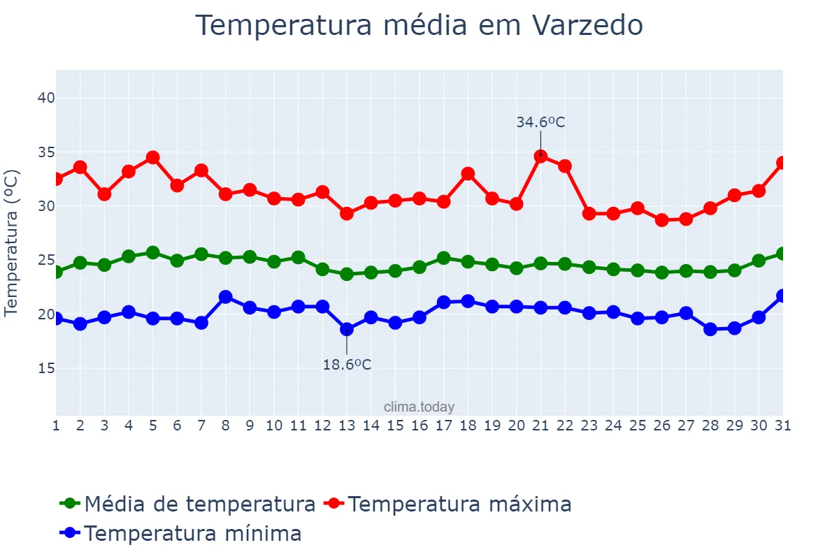 Temperatura em marco em Varzedo, BA, BR