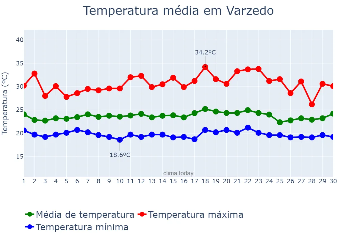 Temperatura em novembro em Varzedo, BA, BR