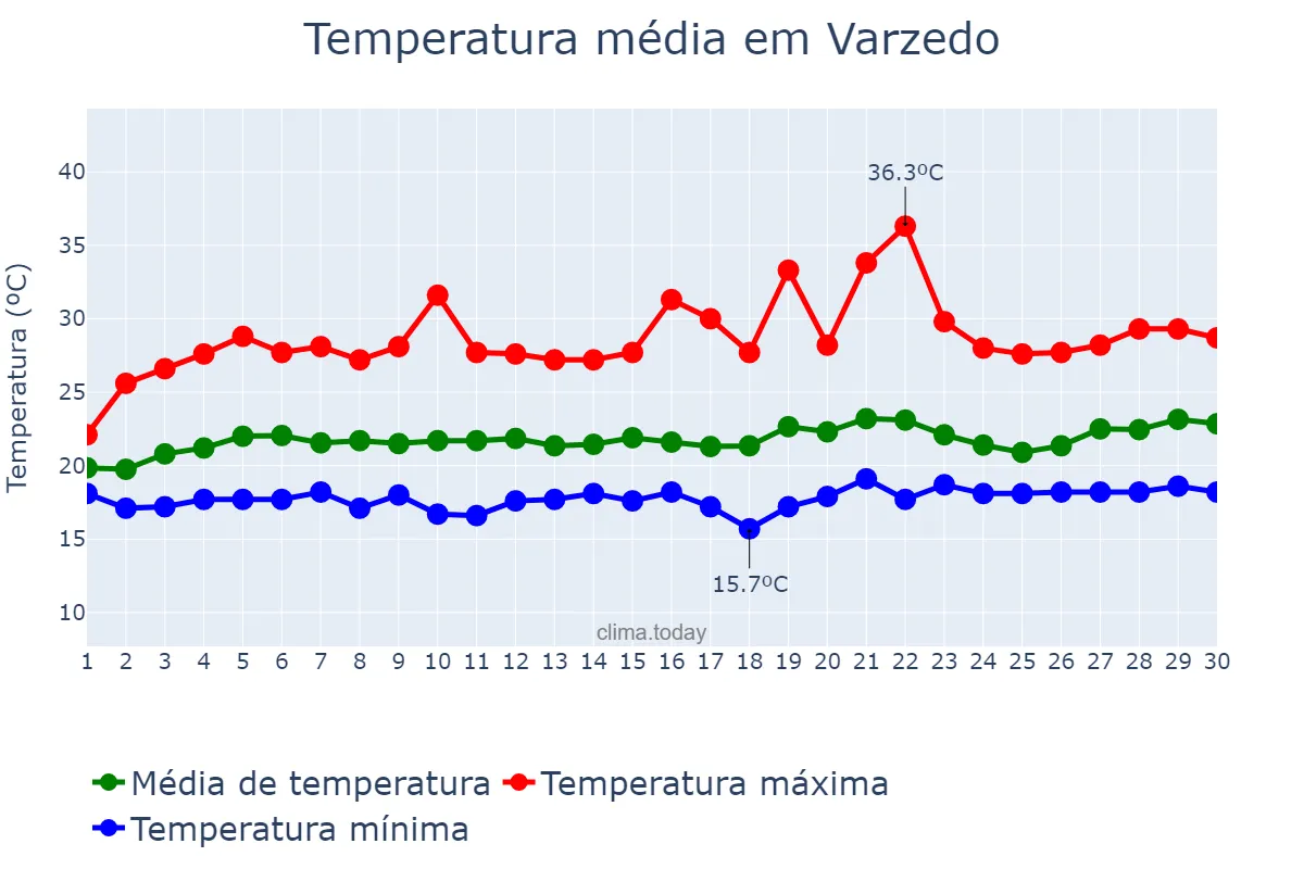 Temperatura em setembro em Varzedo, BA, BR