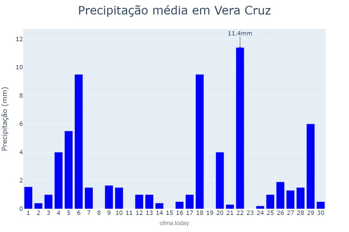 Precipitação em junho em Vera Cruz, BA, BR
