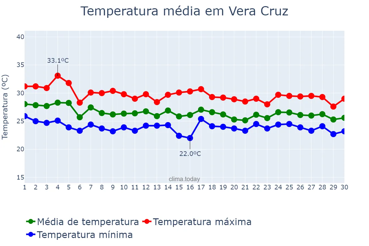 Temperatura em abril em Vera Cruz, BA, BR