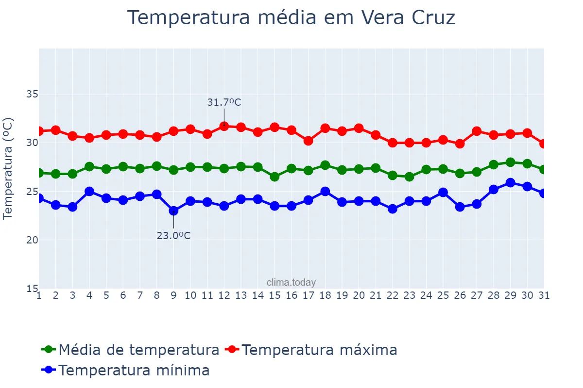 Temperatura em janeiro em Vera Cruz, BA, BR