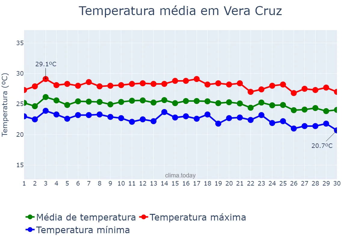 Temperatura em junho em Vera Cruz, BA, BR