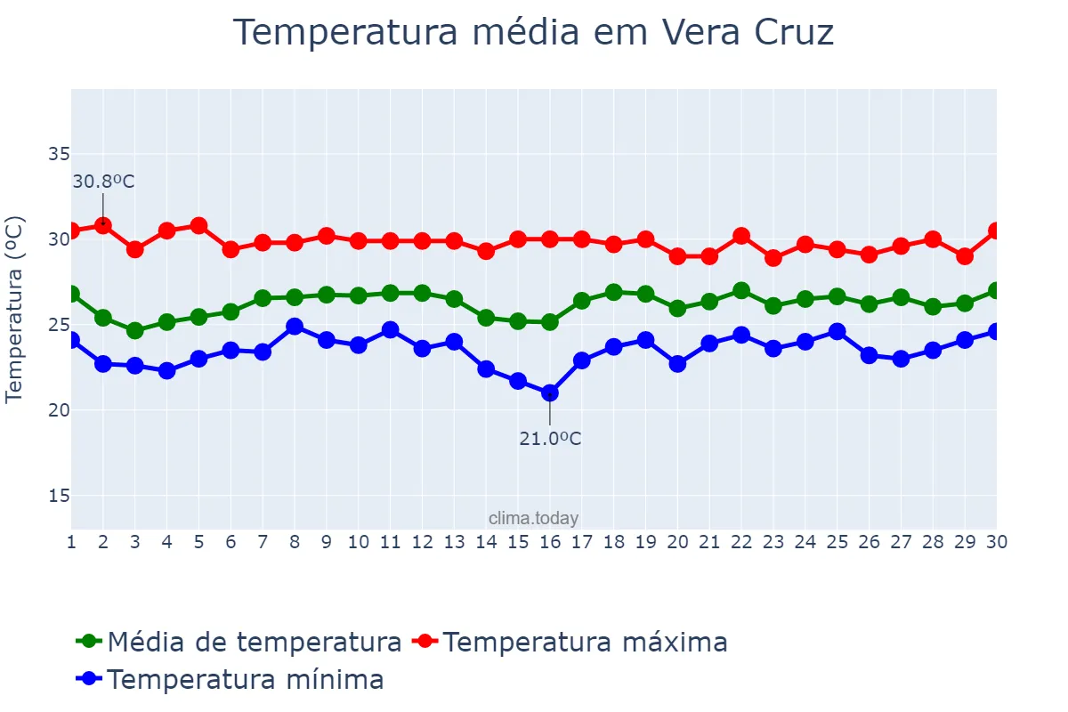 Temperatura em novembro em Vera Cruz, BA, BR