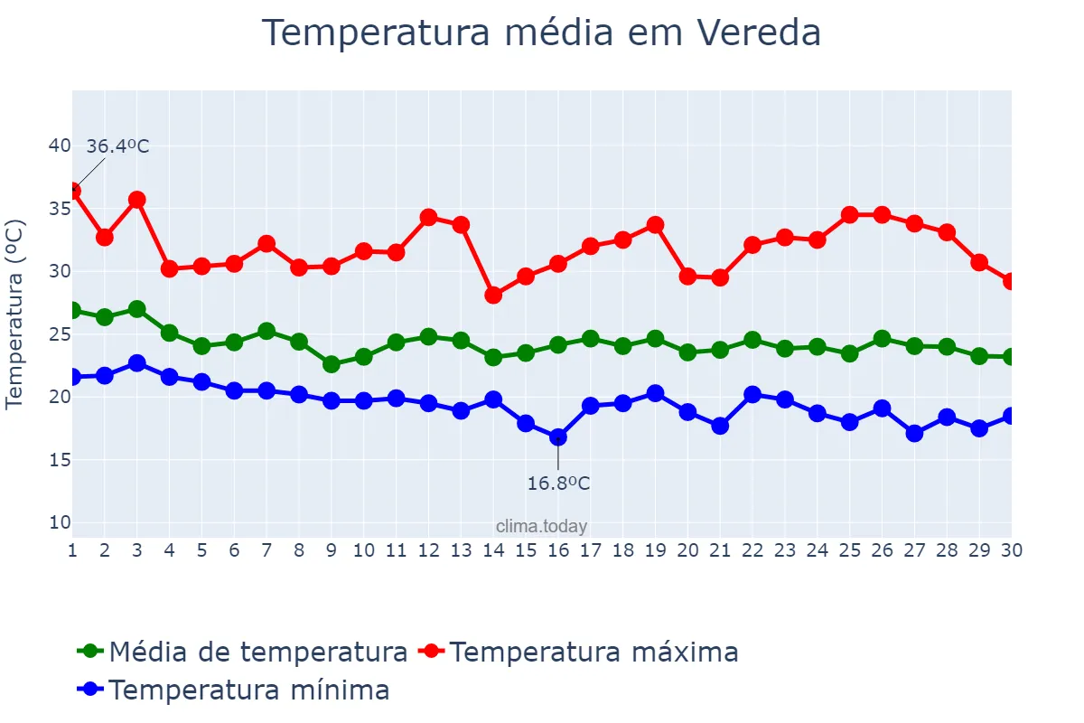 Temperatura em abril em Vereda, BA, BR