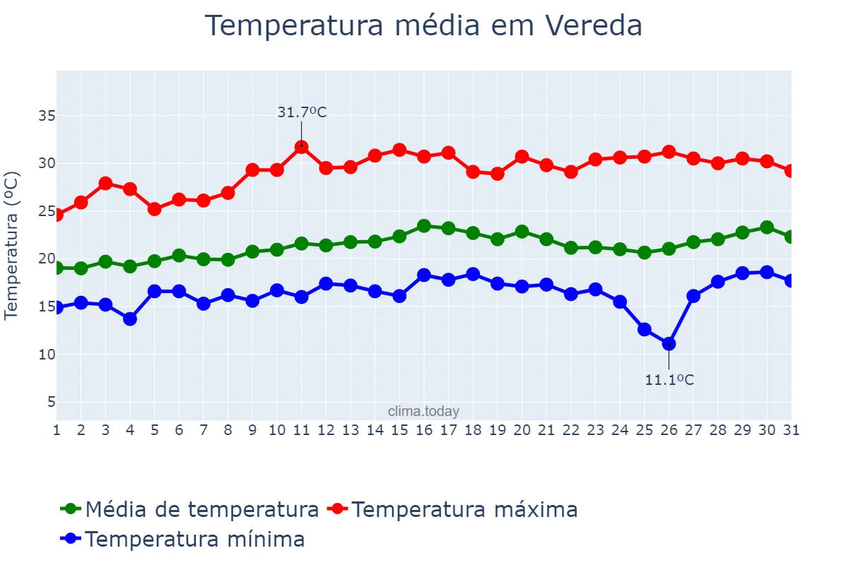 Temperatura em agosto em Vereda, BA, BR