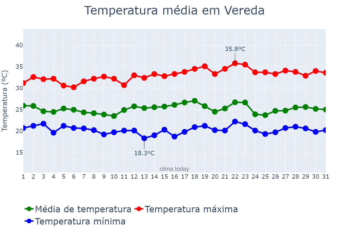 Temperatura em dezembro em Vereda, BA, BR