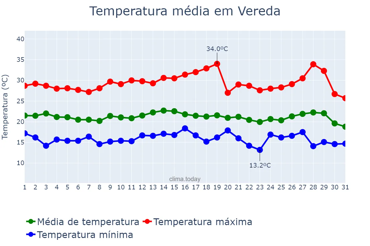 Temperatura em julho em Vereda, BA, BR