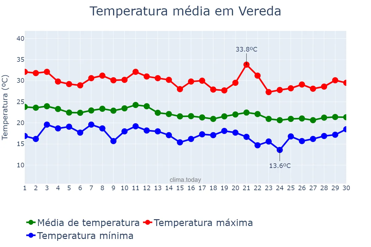 Temperatura em junho em Vereda, BA, BR