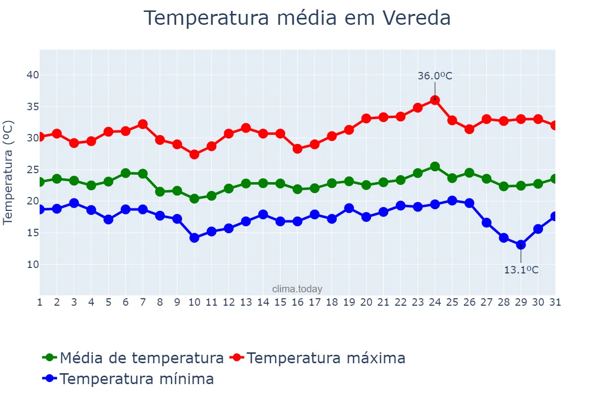 Temperatura em maio em Vereda, BA, BR
