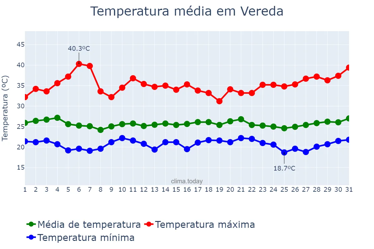 Temperatura em marco em Vereda, BA, BR
