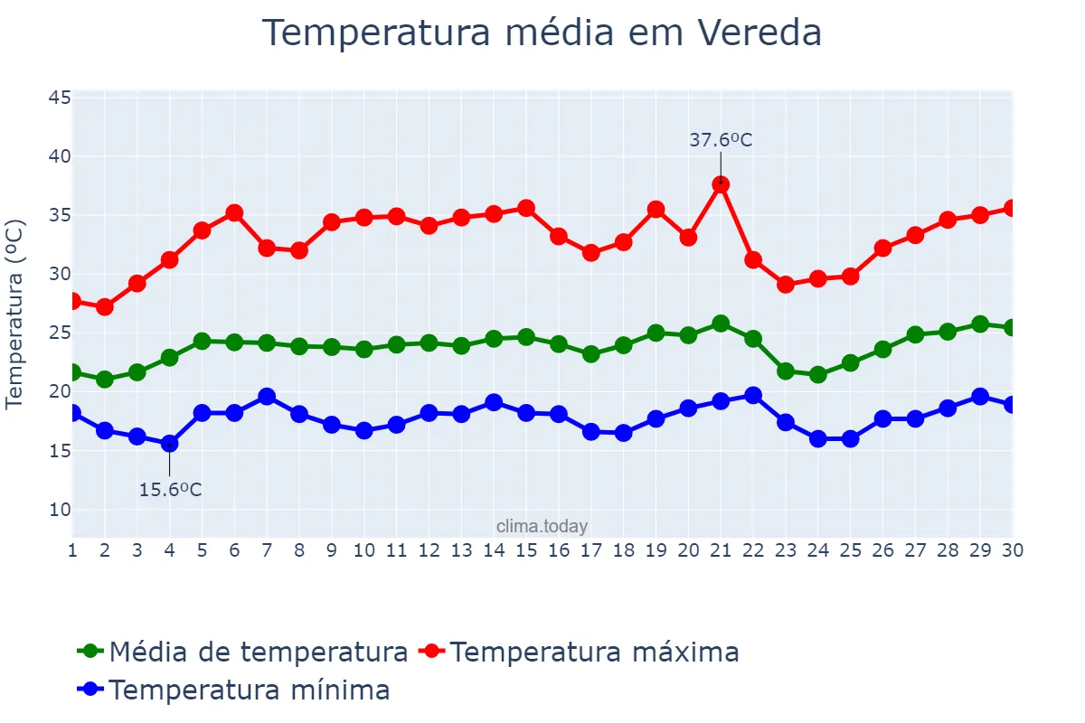 Temperatura em setembro em Vereda, BA, BR