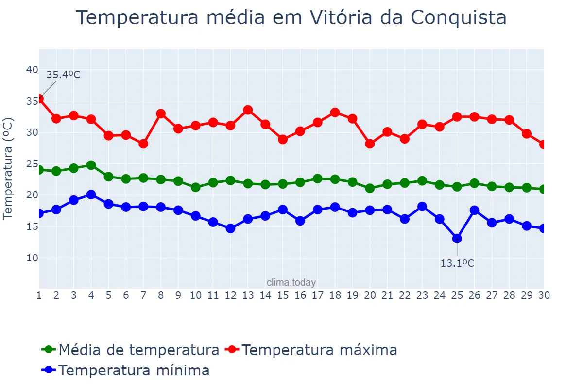Temperatura em abril em Vitória da Conquista, BA, BR