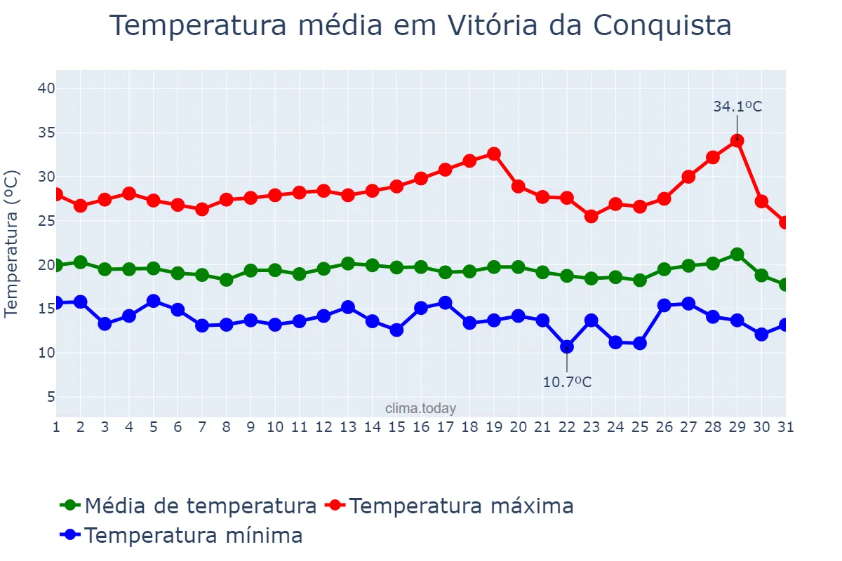 Temperatura em julho em Vitória da Conquista, BA, BR