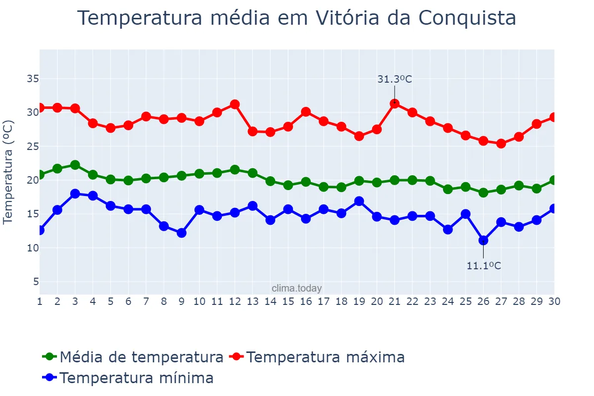 Temperatura em junho em Vitória da Conquista, BA, BR