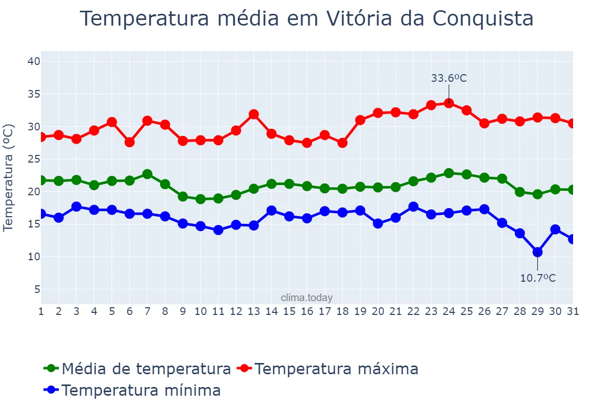 Temperatura em maio em Vitória da Conquista, BA, BR