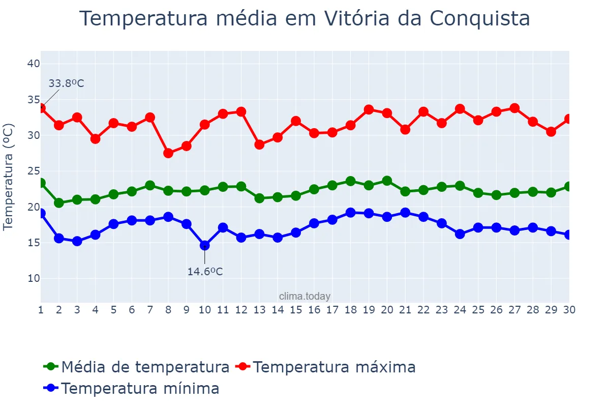 Temperatura em novembro em Vitória da Conquista, BA, BR