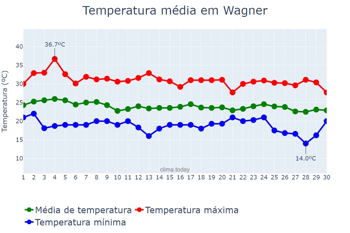 Temperatura em abril em Wagner, BA, BR