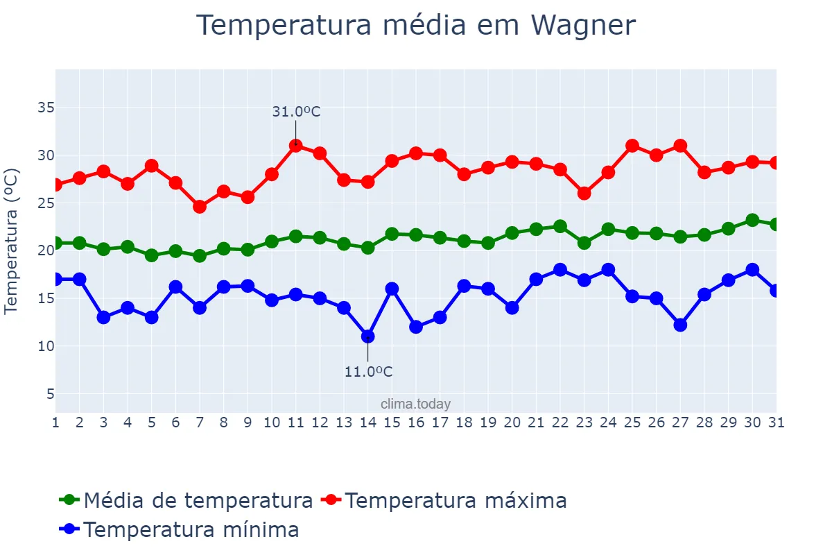 Temperatura em agosto em Wagner, BA, BR