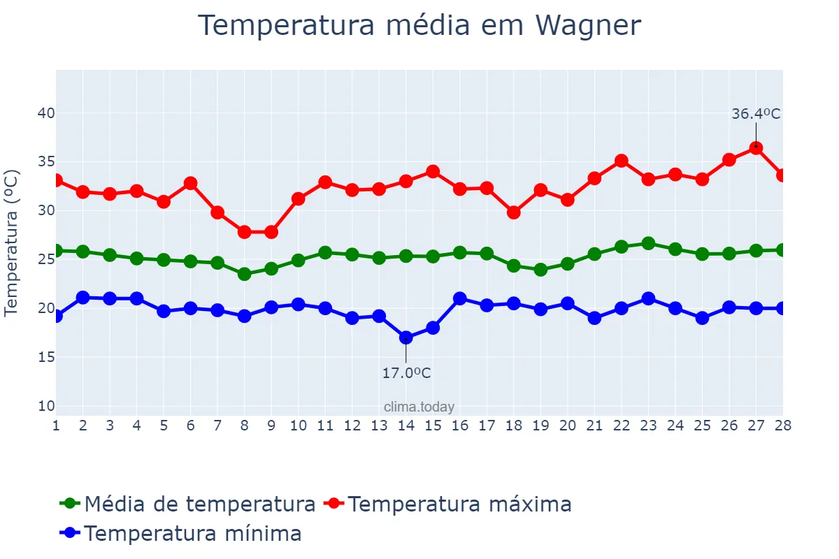 Temperatura em fevereiro em Wagner, BA, BR