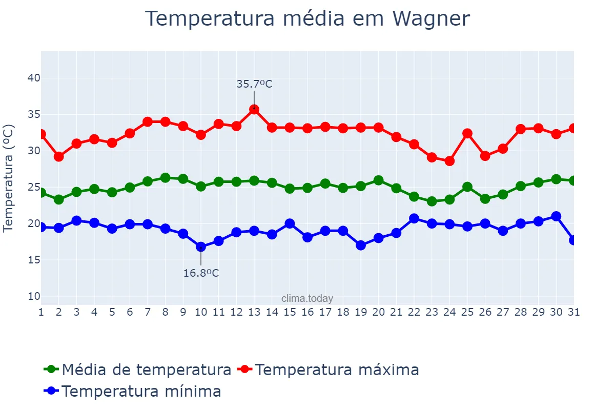 Temperatura em janeiro em Wagner, BA, BR