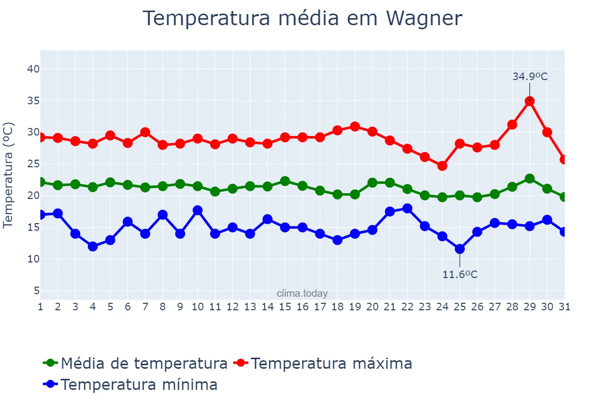 Temperatura em julho em Wagner, BA, BR