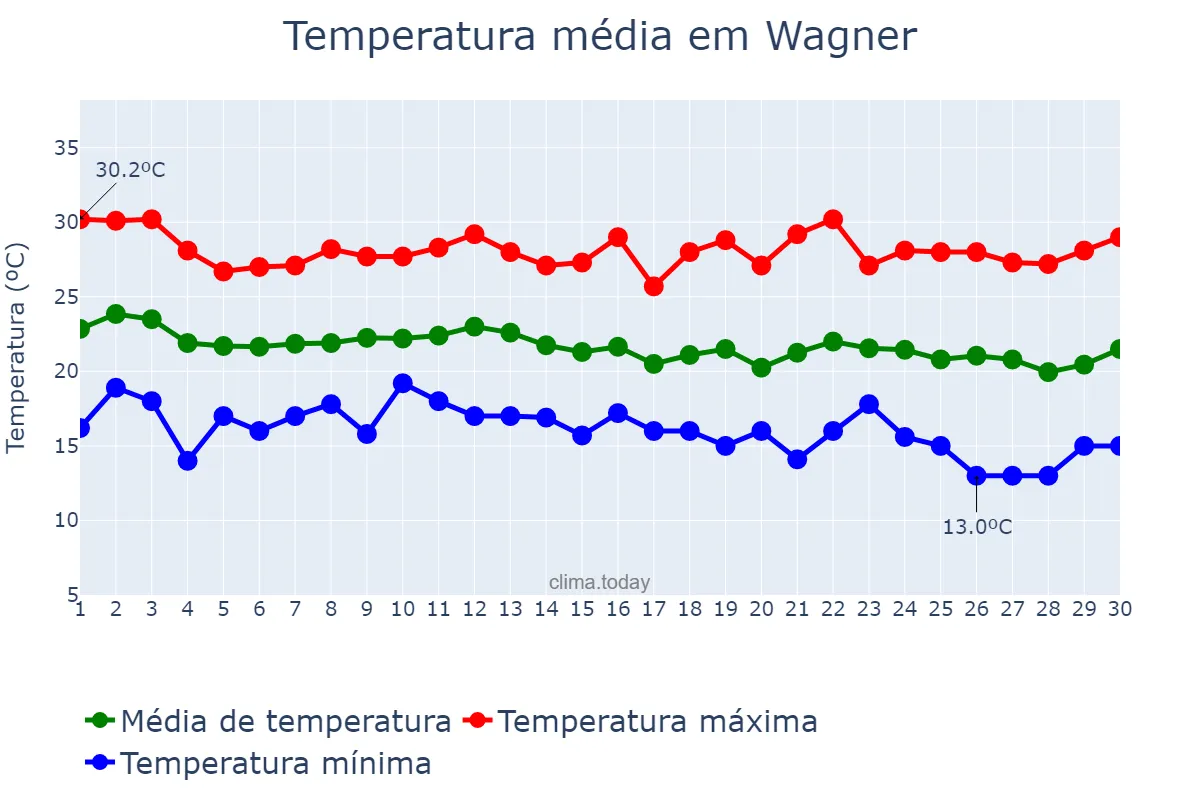 Temperatura em junho em Wagner, BA, BR