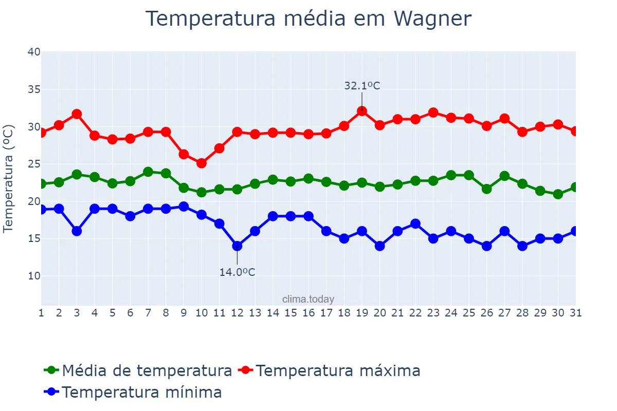 Temperatura em maio em Wagner, BA, BR